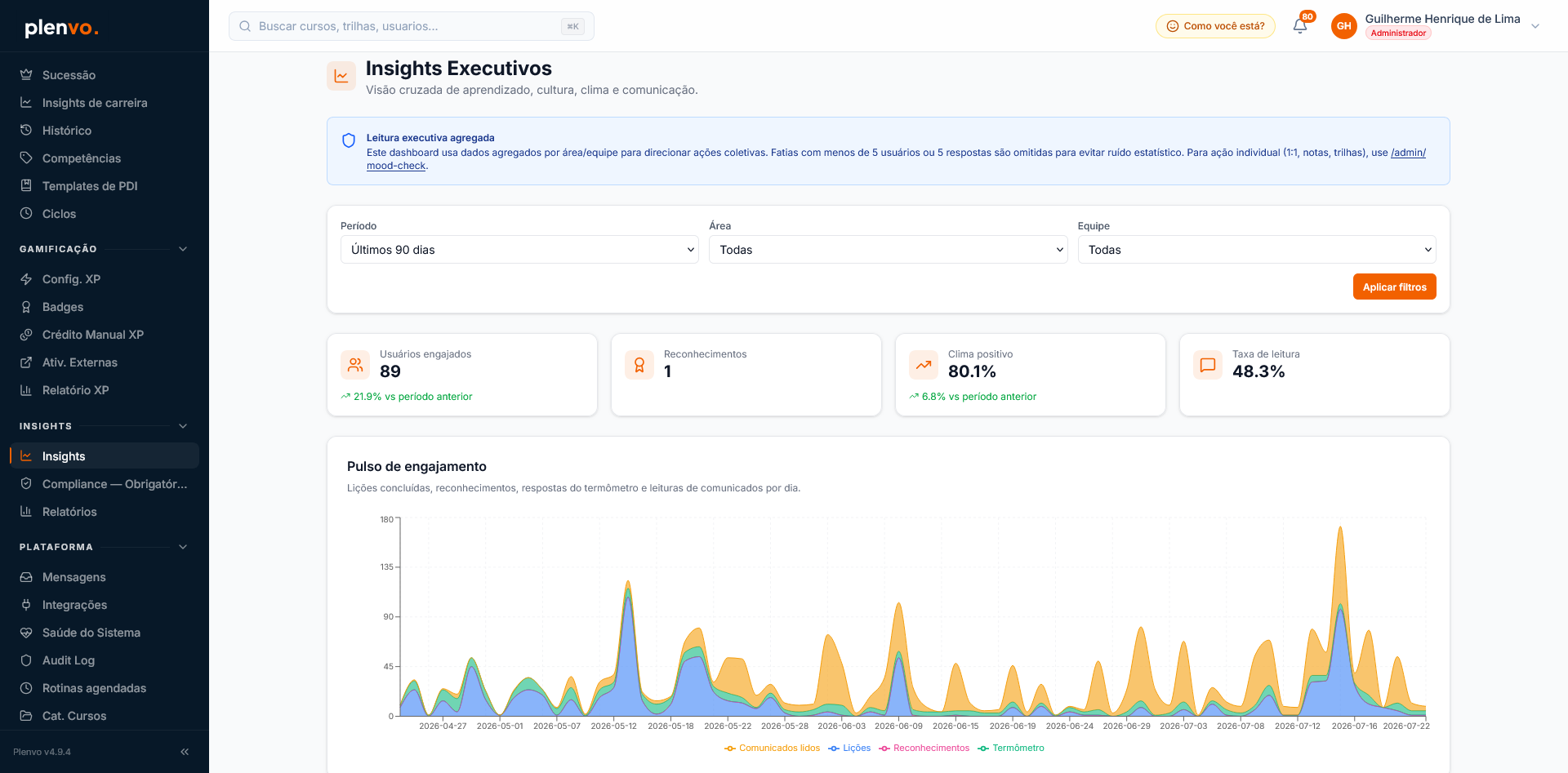 Dashboard de Insights Executivos da Plenvo: usuários engajados, reconhecimentos, clima positivo, taxa de leitura e pulso de engajamento agregado por período.