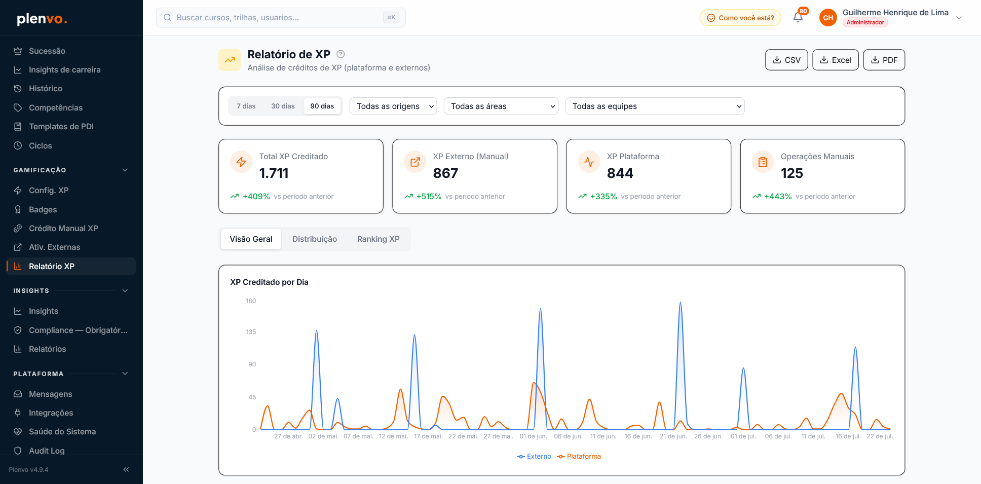 Relatório de XP da Plenvo com total creditado, XP externo manual, XP de plataforma, operações manuais e XP creditado por dia.