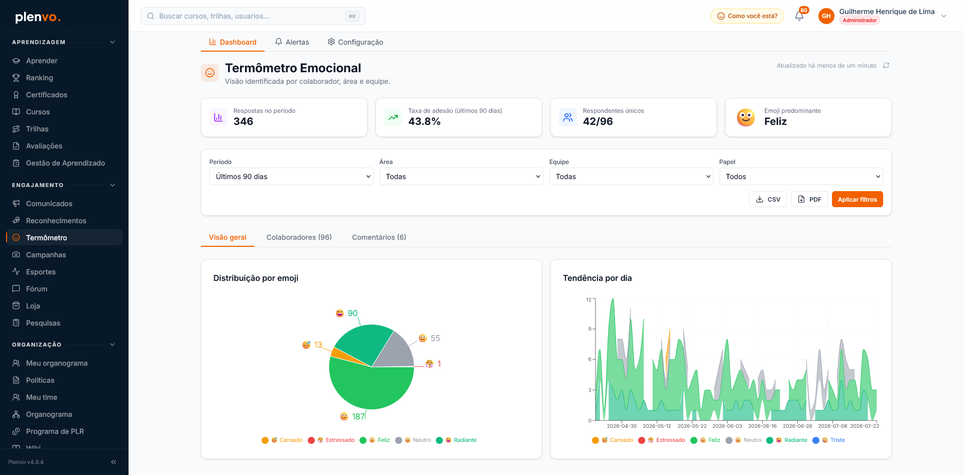 Dashboard do Termômetro Emocional da Plenvo com respostas no período, taxa de adesão, respondentes únicos, distribuição por emoji e tendência por dia.